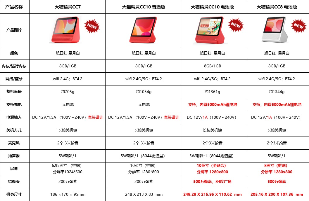 天猫精灵cc7、cc8、cc10、cc10电池板区别表