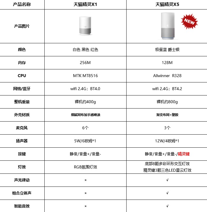 天猫精灵x1和x5参数区别表