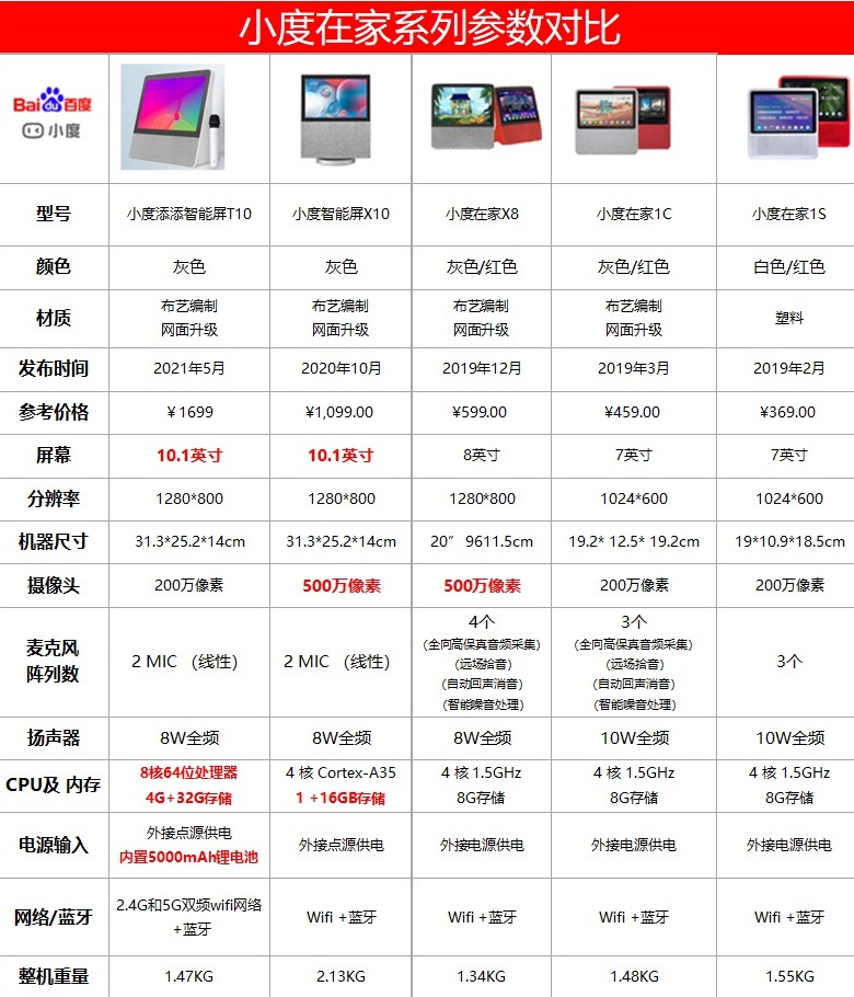 小度智能屏各型号对比表（1）