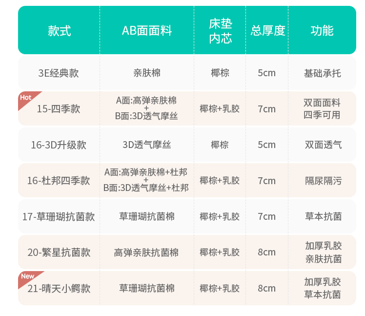 可优比婴儿床垫型号区别表