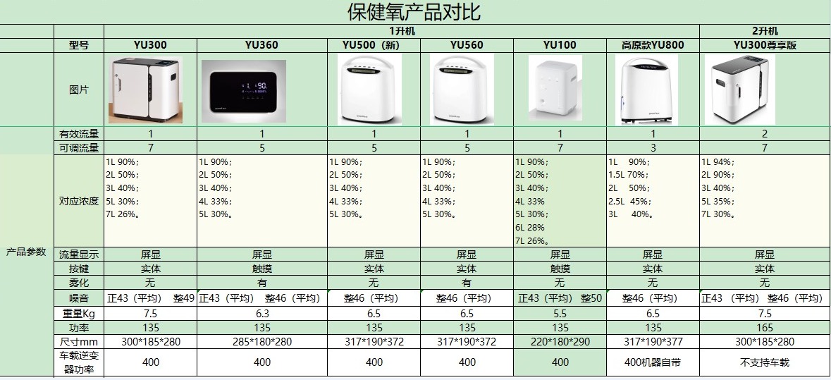 鱼跃制氧机型号区别表