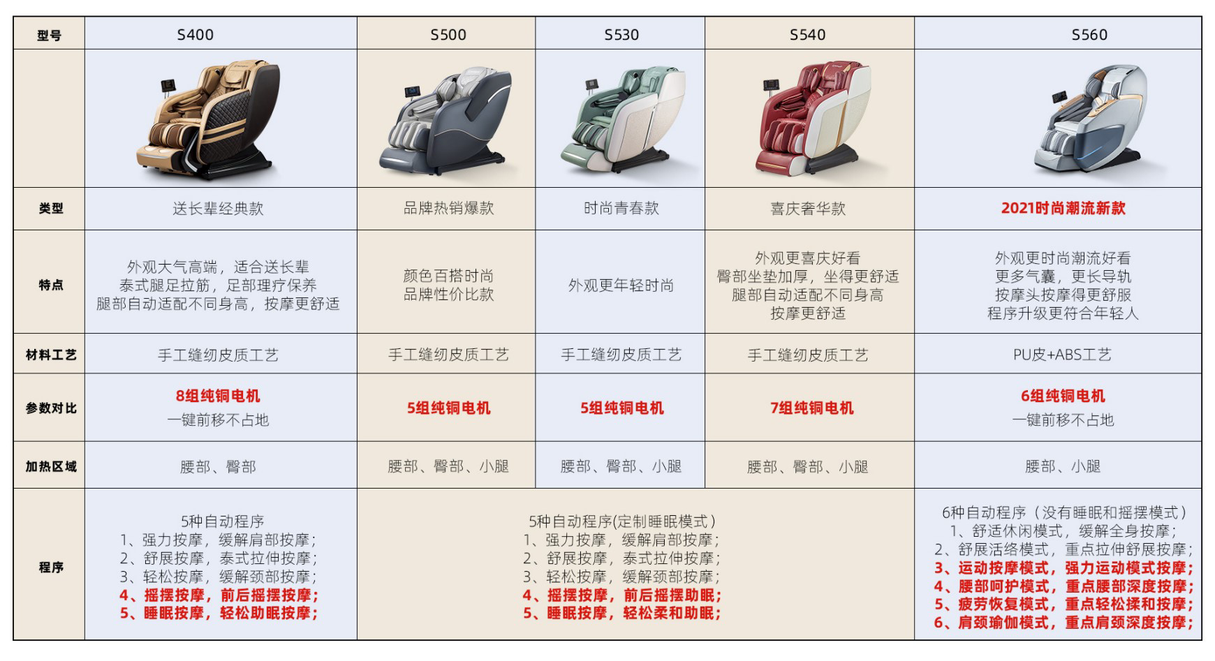 西屋按摩椅s500-s560-s600和s700型号区别表