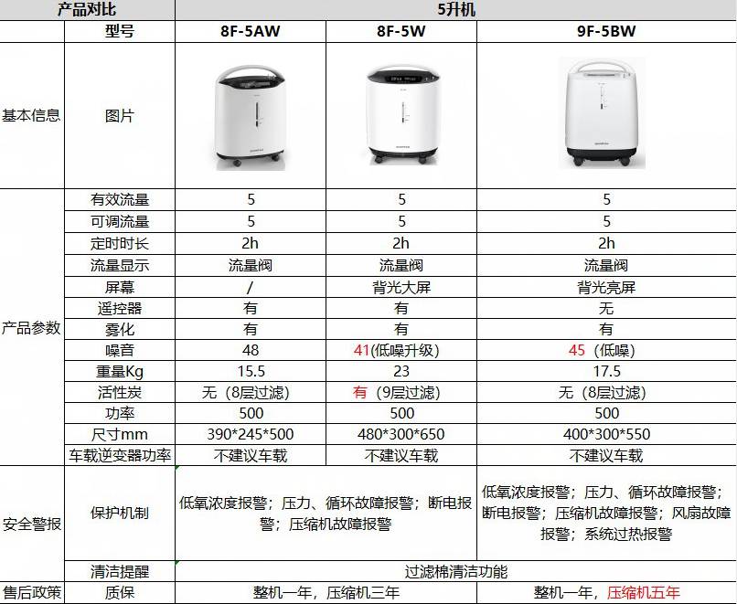 鱼跃制氧机5升区别表