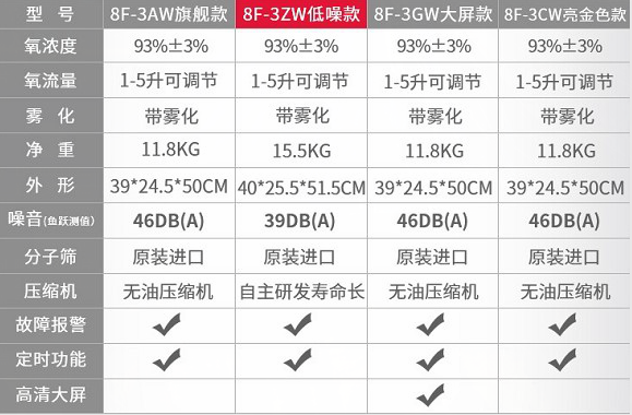 鱼跃制氧机3升区别表