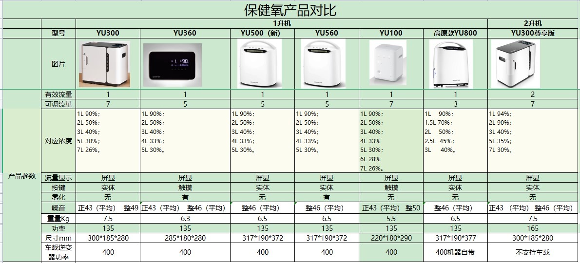 鱼跃制氧机1L2L型号区别表