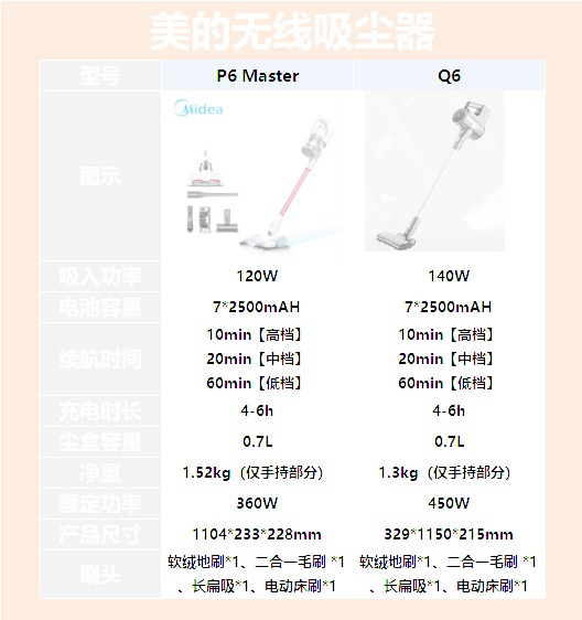 （P6 master和Q6区别对比表）