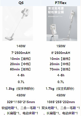 Q6和P7Flex型号对比表