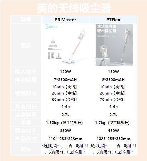 美的无线吸尘器P6M和P7 Flex型号区别表