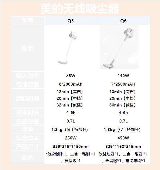 美的吸尘器Q6和Q3型号区别表