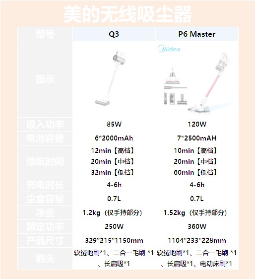 美的吸尘器P6M和Q3的型号区别表