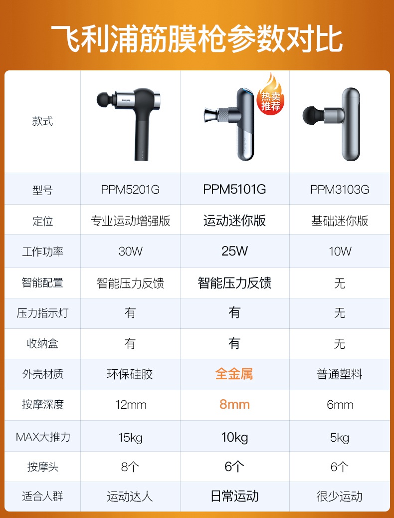 飞利浦筋膜枪型号区别表