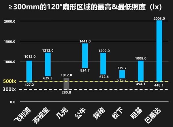 护眼灯怎么选（8款护眼台灯测评）