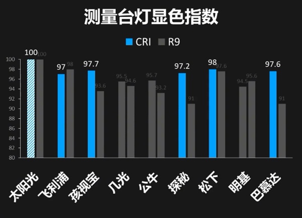 护眼灯怎么选（8款护眼台灯测评）