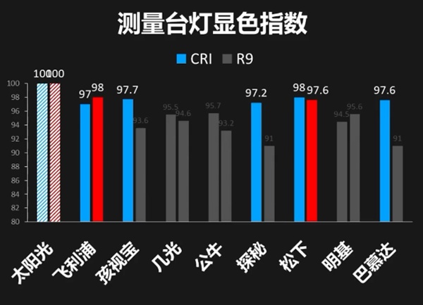 护眼灯怎么选（8款护眼台灯测评）