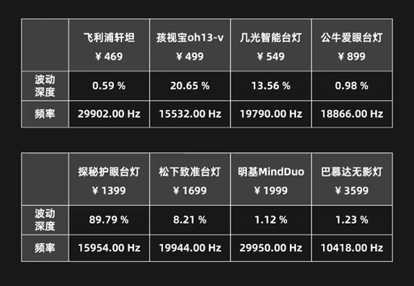 护眼灯怎么选（8款护眼台灯测评）