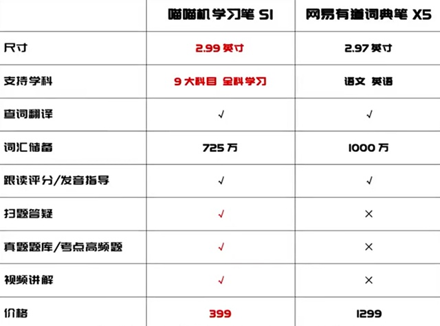 喵喵机词典笔s1和x5网易有道词典笔对比