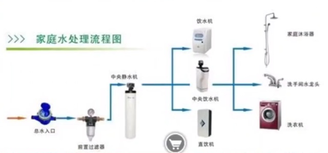 全屋净水和饮水的系统图