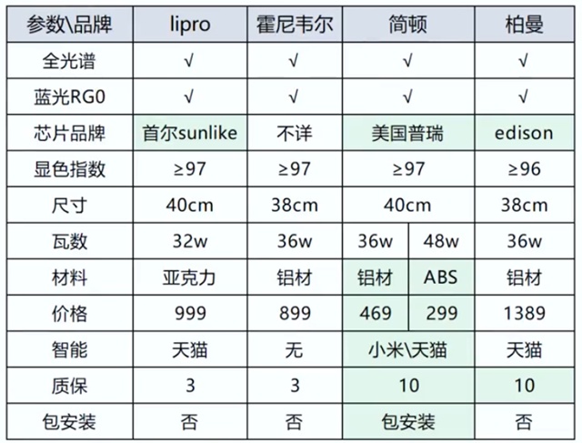 家用护眼灯怎么选