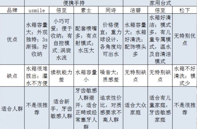 usmile、倍至、素士、洁碧、同诗、松下冲牙器优点缺点表