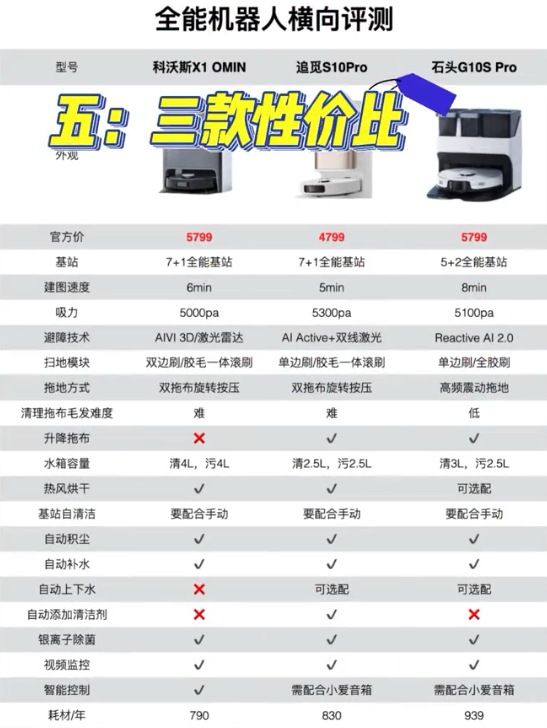 科沃斯X1、追觅S10 pro、石头G10s pro扫地机器人参数区别表