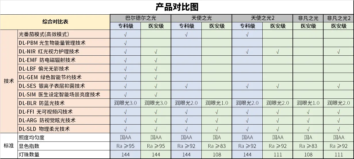 爱德华医生护眼灯天使之光非凡之光和巴尔德尔的区别